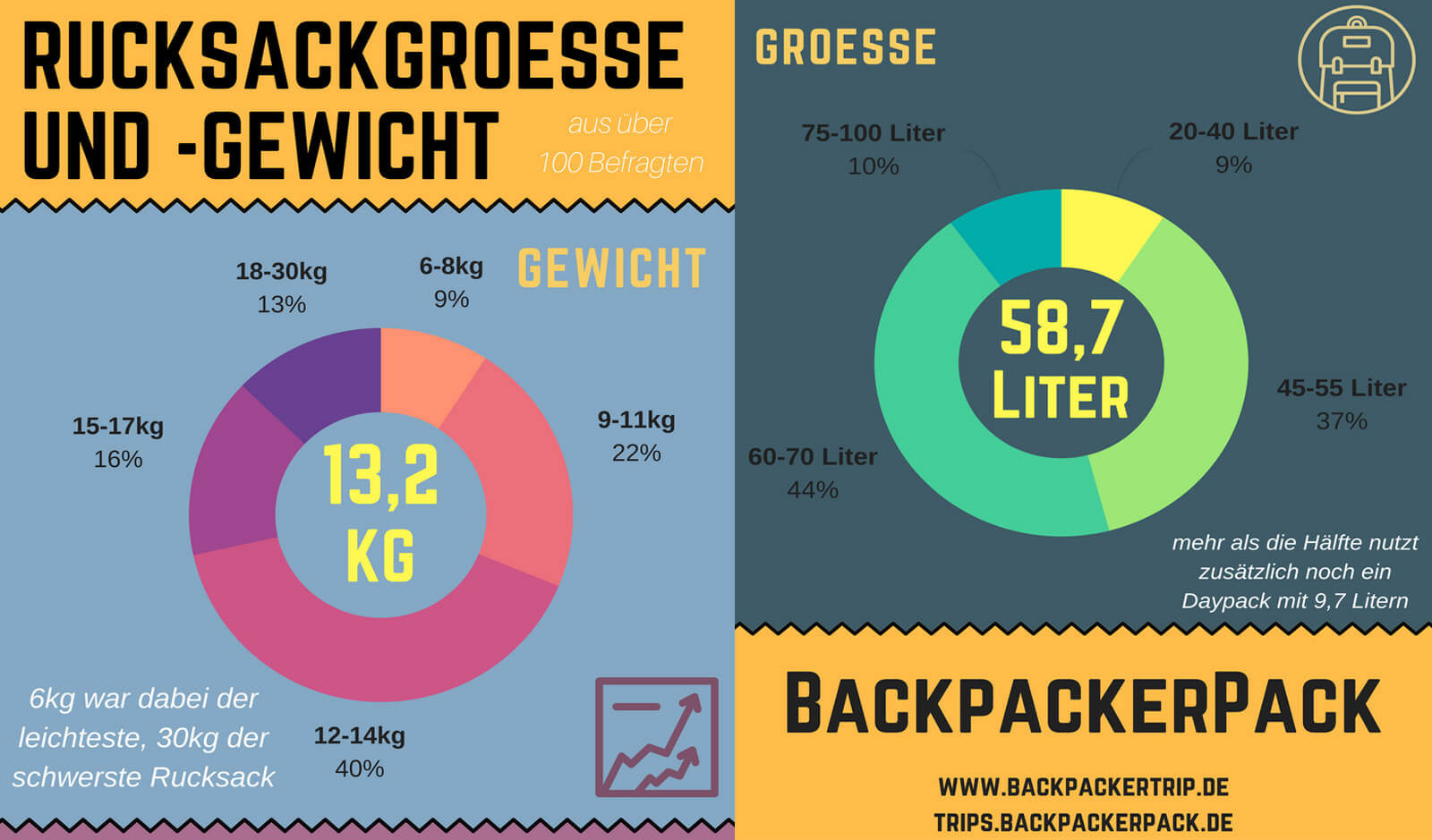 Infografik zum Gepäck von Backpackern